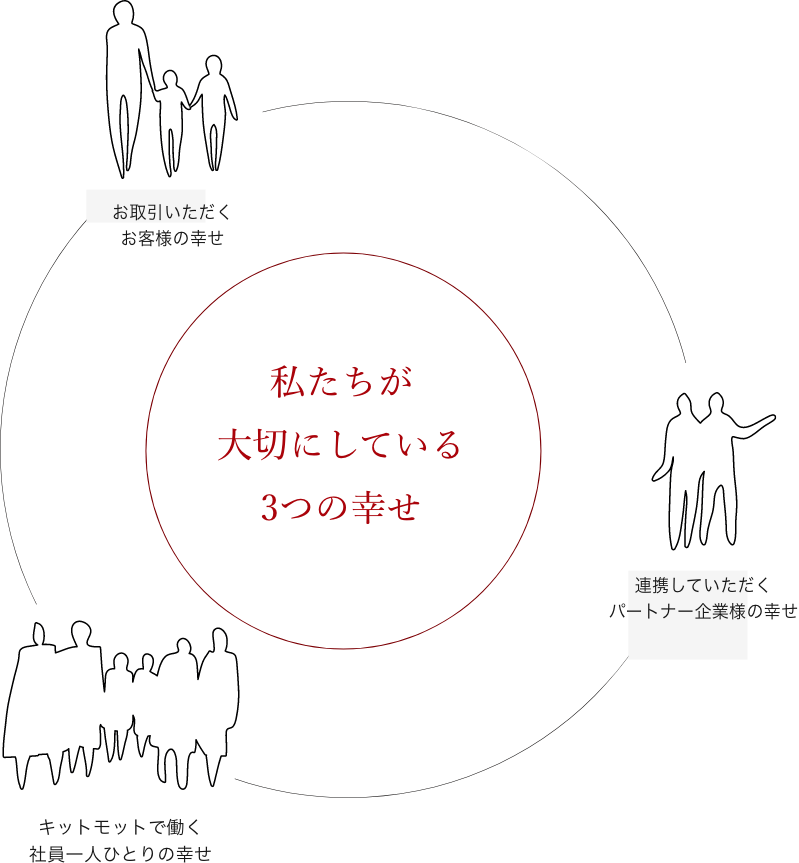 私たちが大切にしている３つの幸せ